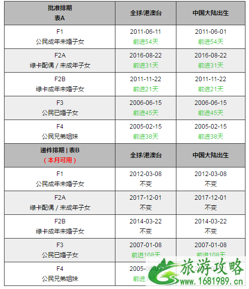 10月美国移民最新排期表2022