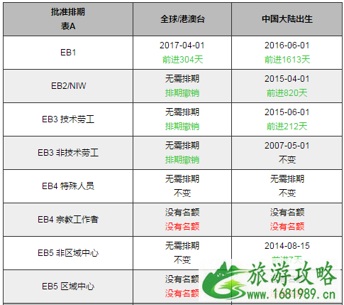 10月美国移民最新排期表2022