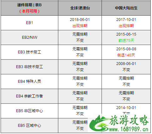 10月美国移民最新排期表2022