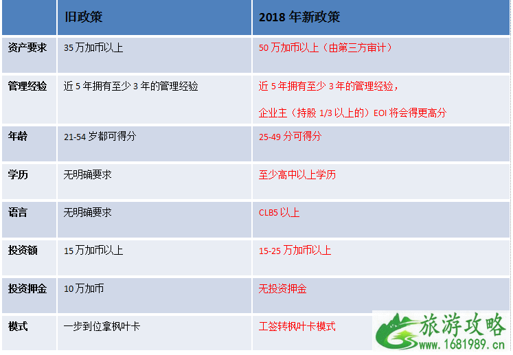 2022加拿大曼省投资移民新政策是怎样的 跟旧政策有啥差别