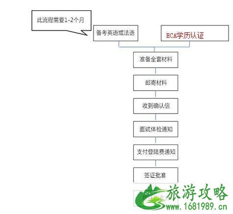 加拿大联邦投资移民是怎样的