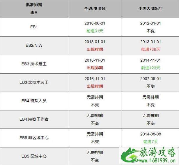 美国移民排期表2022年9月