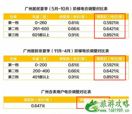 2022广州居民用电收费标准 广州居民用电多少钱一度