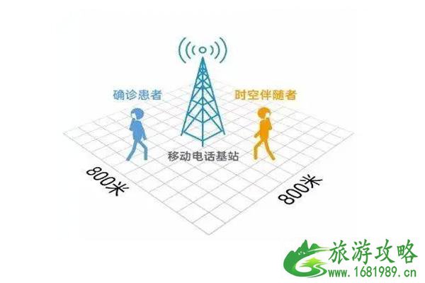 时空伴随者是什么意思 收到提示短信怎么办？