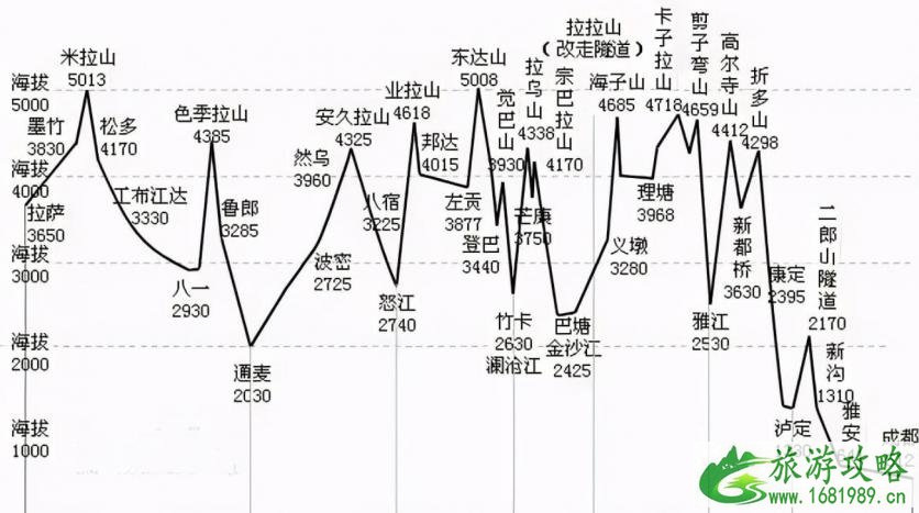 川藏线自驾游几月份去最合适