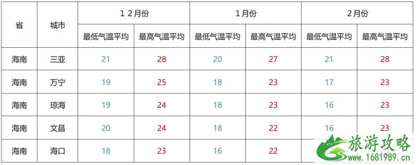 冬季避寒攻略 适合冬季期间游玩的地方