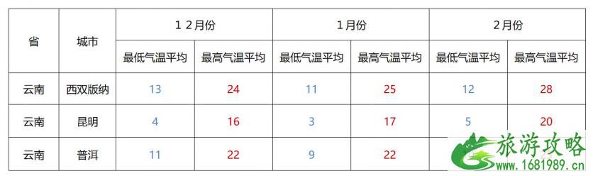 冬季避寒攻略 适合冬季期间游玩的地方