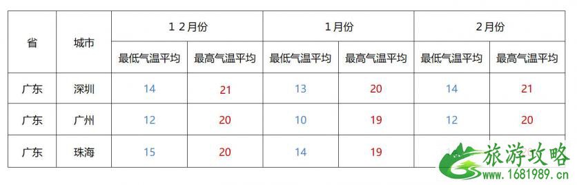 冬季避寒攻略 适合冬季期间游玩的地方