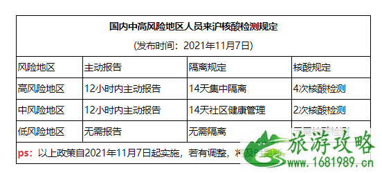 2021上海中高风险地区最新名单最新 现在去上海需要做核酸检测吗