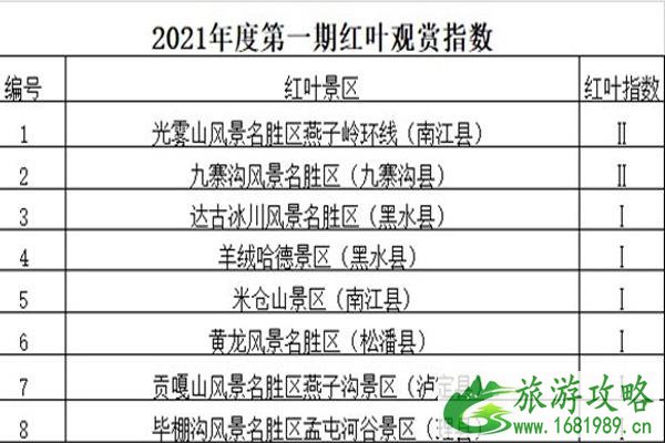 2021什么时候到九寨沟赏红叶最佳