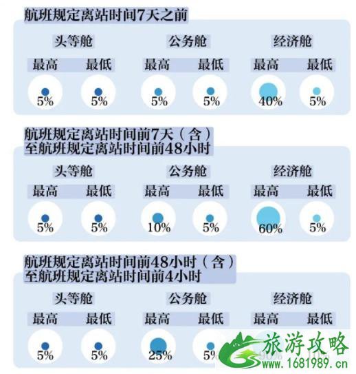 受疫情影响退机票收手续费吗 多家航空公司发布免费退改签规定