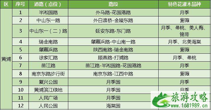 上海打造118条花道 上海全市各区域花道汇总