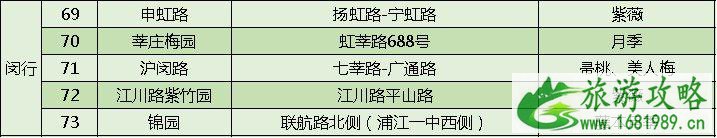 上海打造118条花道 上海全市各区域花道汇总