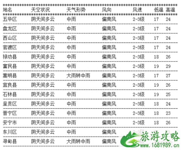 2021年7月29日昆明暴雨积水路段 昆明三天天气预报