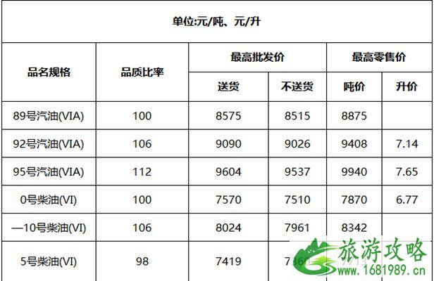 湖北省油价调整最新消息价格表