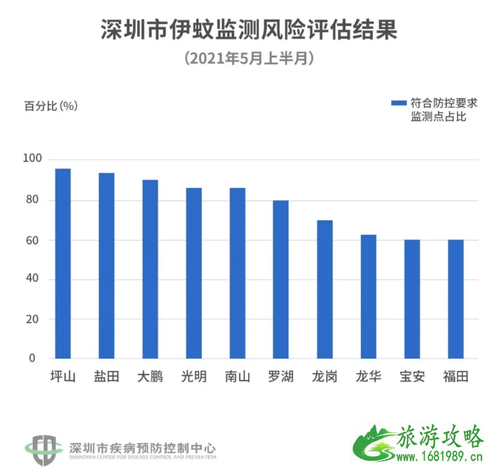 深圳蚊子地图最新-哪里蚊子最多