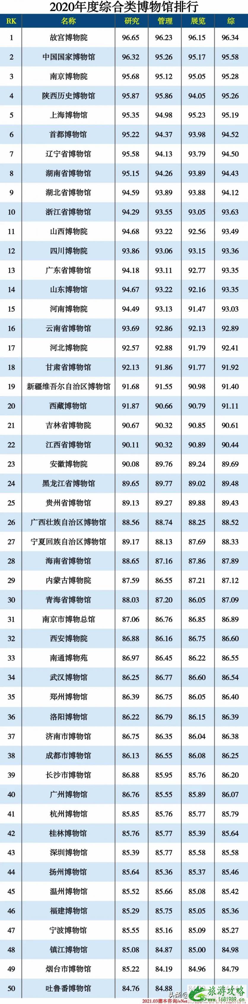 2021博物馆排行榜 中国博物馆排行榜