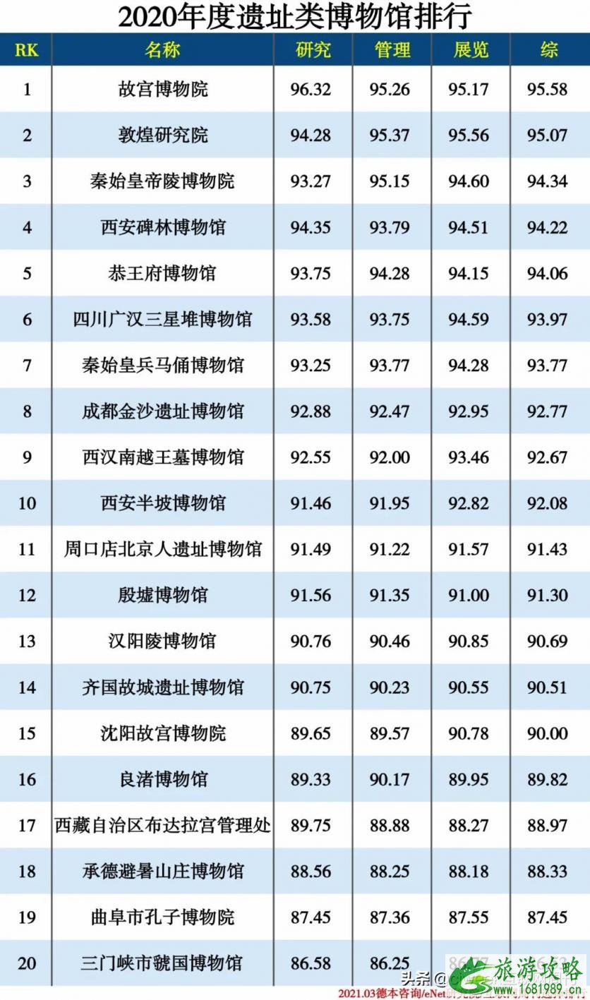 2021博物馆排行榜 中国博物馆排行榜