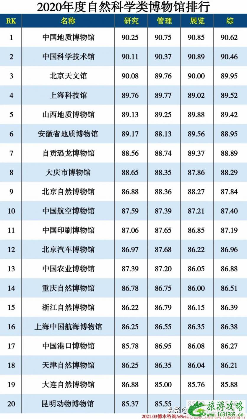 2021博物馆排行榜 中国博物馆排行榜