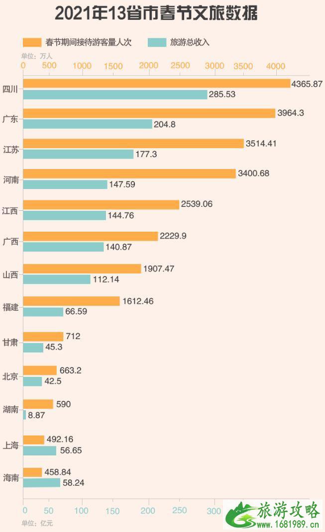 2021春节旅游城市排名