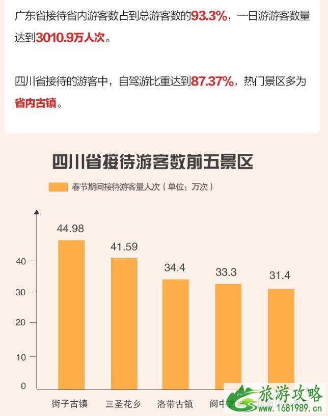 2021春节旅游城市排名