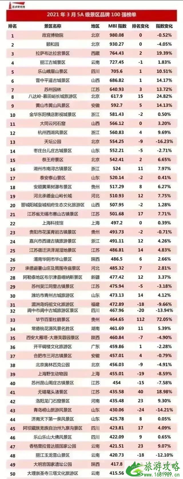 2021年国内5A级景区排行榜