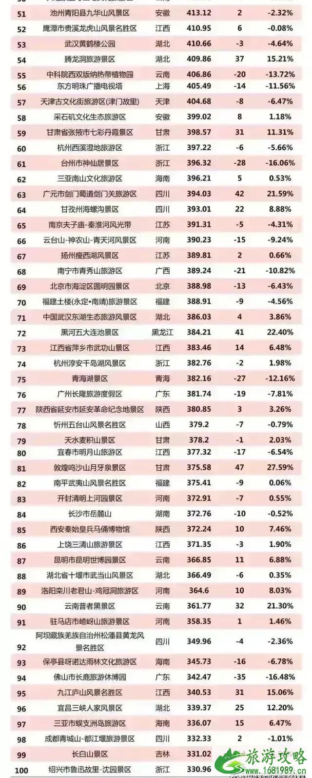 2021年国内5A级景区排行榜