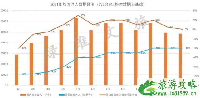 2021年五一旅游业会恢复吗