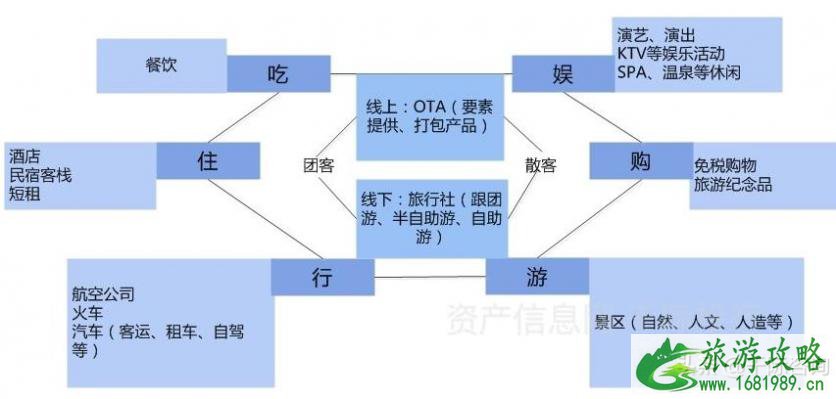 2021旅游业发展现状和前景 旅游业包括哪些行业