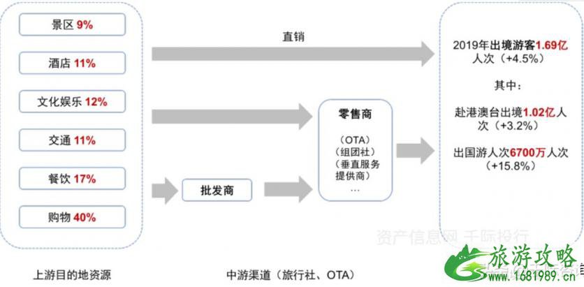 2021旅游业发展现状和前景 旅游业包括哪些行业