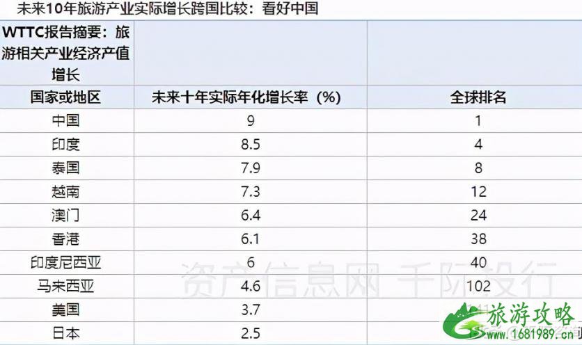 2021旅游业发展现状和前景 旅游业包括哪些行业