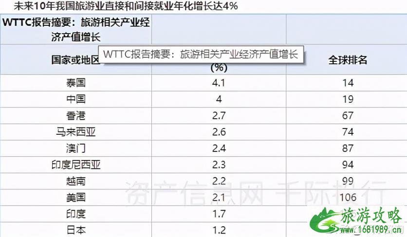 2021旅游业发展现状和前景 旅游业包括哪些行业