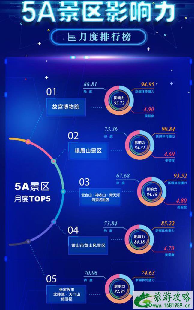 中国5A景区2021排名