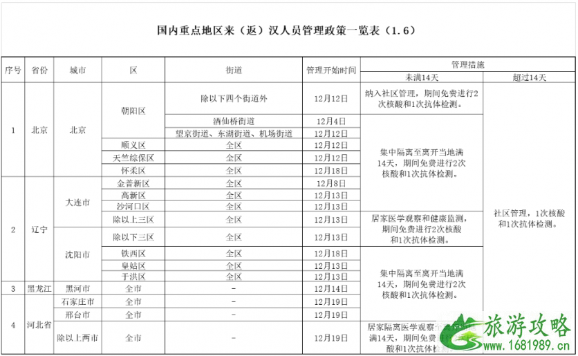 中高风险地区来汉需要隔离吗 中高风险地区最新名单最新1.24 境外返汉人员最新政策规定