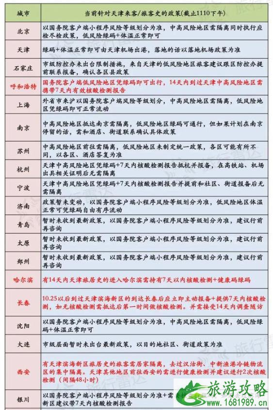 天津去外地需要隔离吗最新 全国各地防控政策汇总