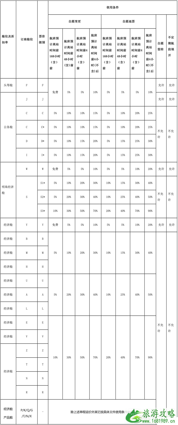 美联航永久取消国内机票改签费 国内三大航会免收改签费吗