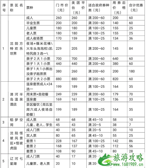 2020沈阳沈北新区惠民畅玩旅游季消费券发放时间及领取指南