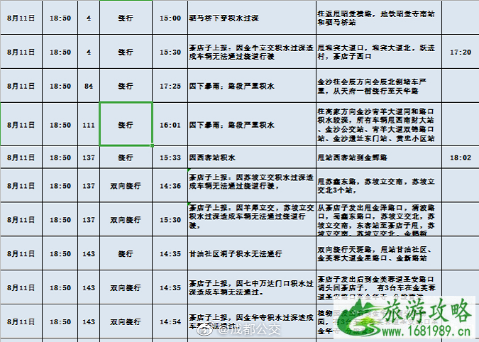 8月成都暴雨关闭景点及取消航班-交通管制和绕行改道公交