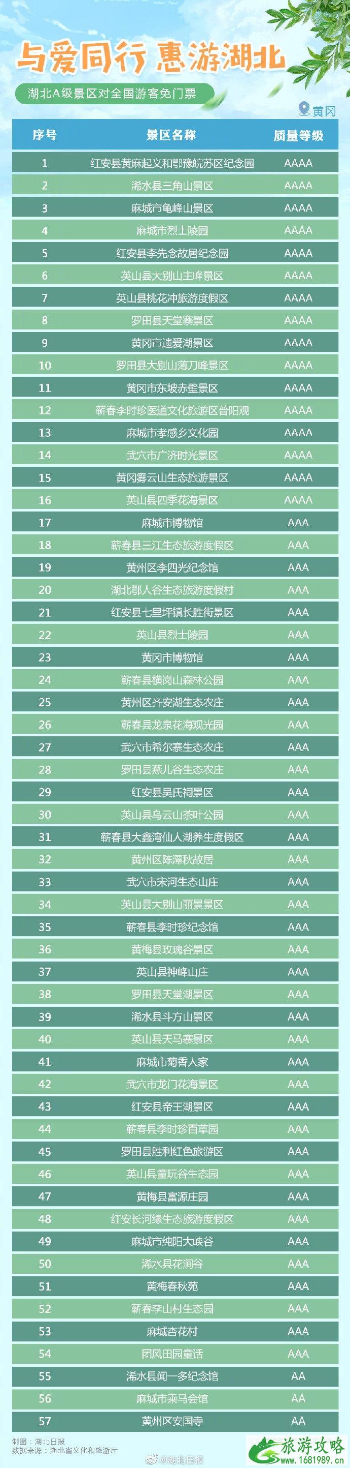 8月8日湖北A级免门票景区预约平台上线 2020与爱同行惠游湖北免费景区名单