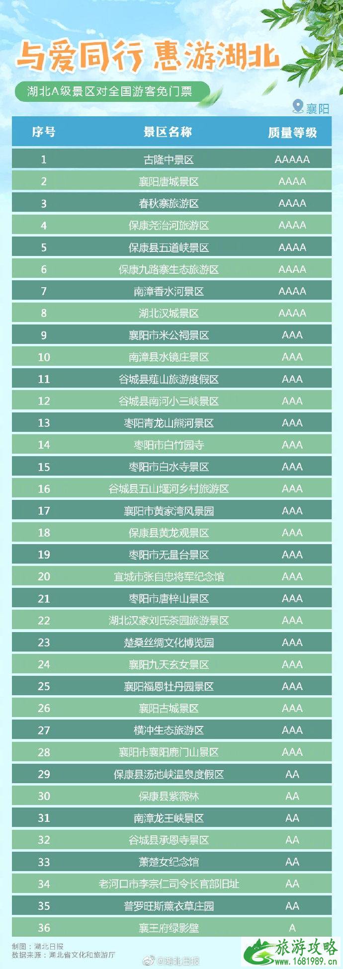 8月8日湖北A级免门票景区预约平台上线 2020与爱同行惠游湖北免费景区名单