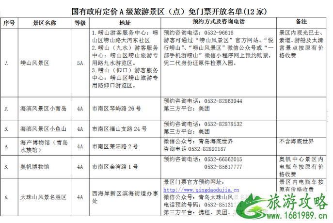 8月起青岛12家A级景点免费开放-景点名单