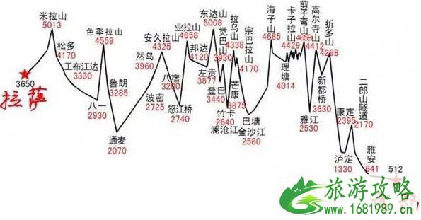 318川藏线自驾费用大概多少钱以及详细攻略