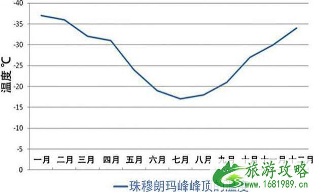 珠穆朗玛峰峰顶温度是多少