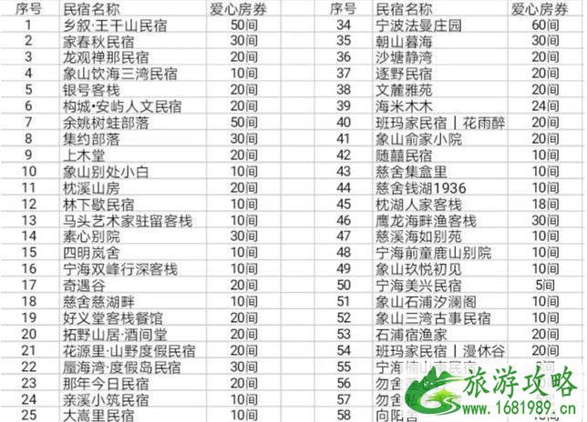 2020宁波景区免费开放的有哪些 宁波景区对医务人员免费