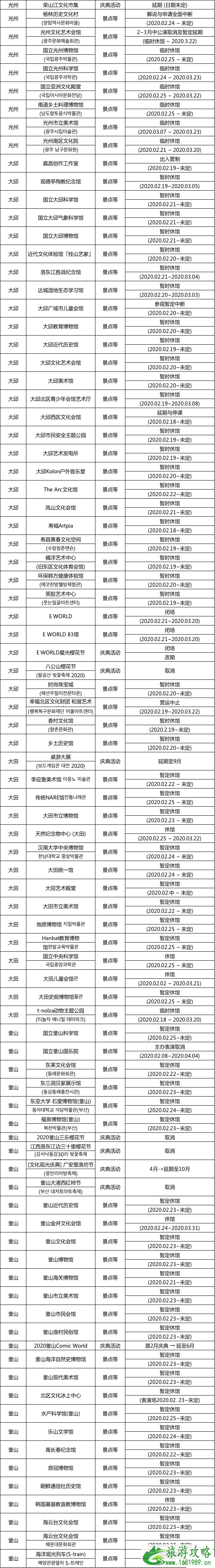 2020韩国关闭景点及取消活动汇总