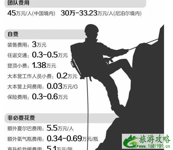 登一次珠峰需要多少钱和登山要求