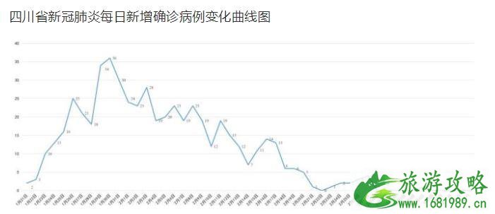 四川低风险地区名单最新 取消聚集活动限制