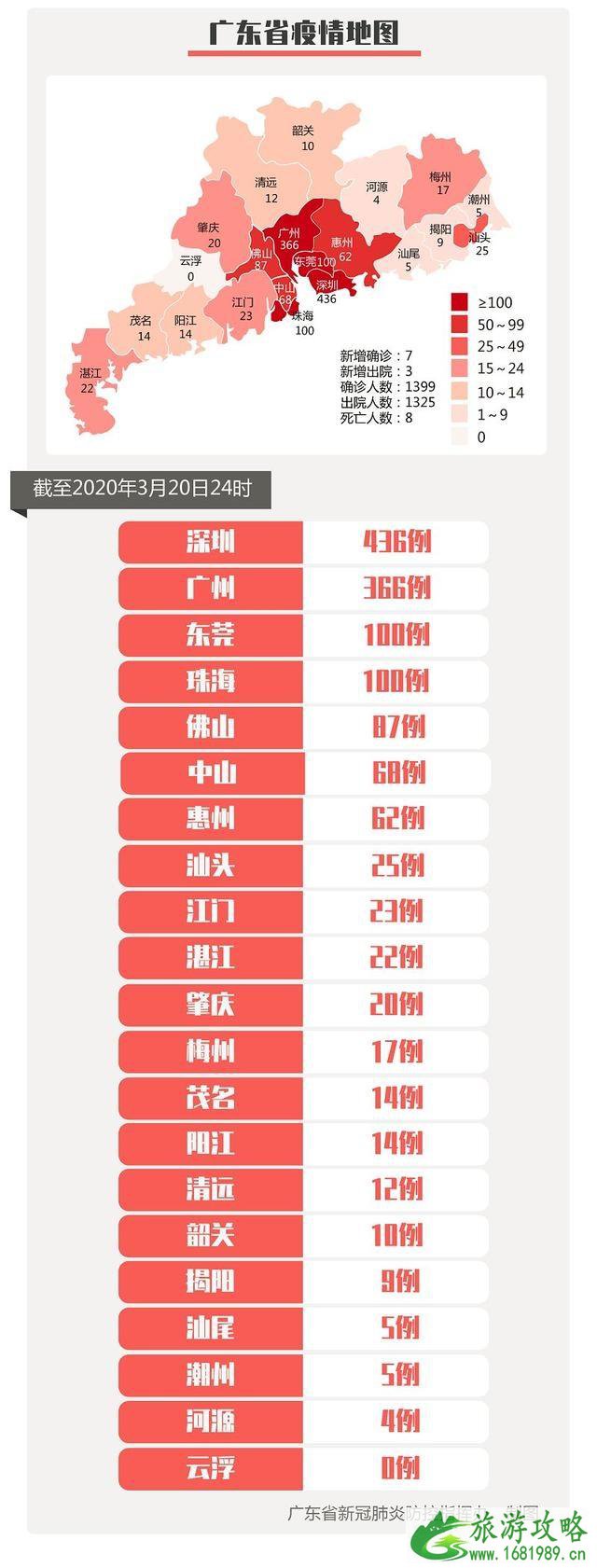 广东宣布境外入粤人员一律自费隔离14天