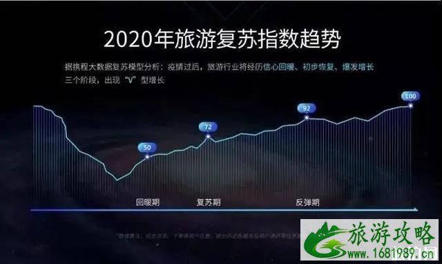 2020旅游业发展趋势及恢复时间