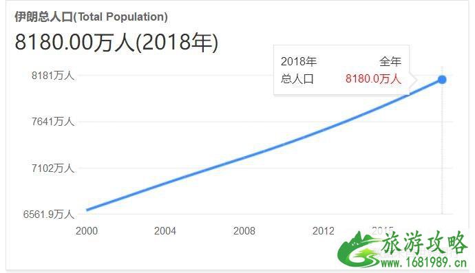 伊朗人口2022总人数 中国去伊朗旅游的人多吗